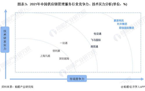 洞察2022中國供應鏈管理服務行業 競爭格局、市場份額與企業競爭力深度剖析