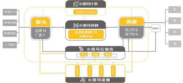 36氪首發 | 數字化供應鏈運營商「小斑馬科技」完成3700萬元A輪融資，用“中臺”升級玩具供應鏈